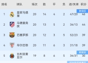 华体会娱乐-西甲强强对话：巴塞罗那主场大胜皇家社会，西甲榜首晋级的简单介绍