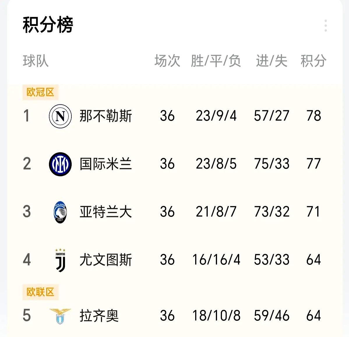 意大利主场大胜,提升积分榜排名的简单介绍 意大利主场大胜,提升积分榜排名的简单介绍