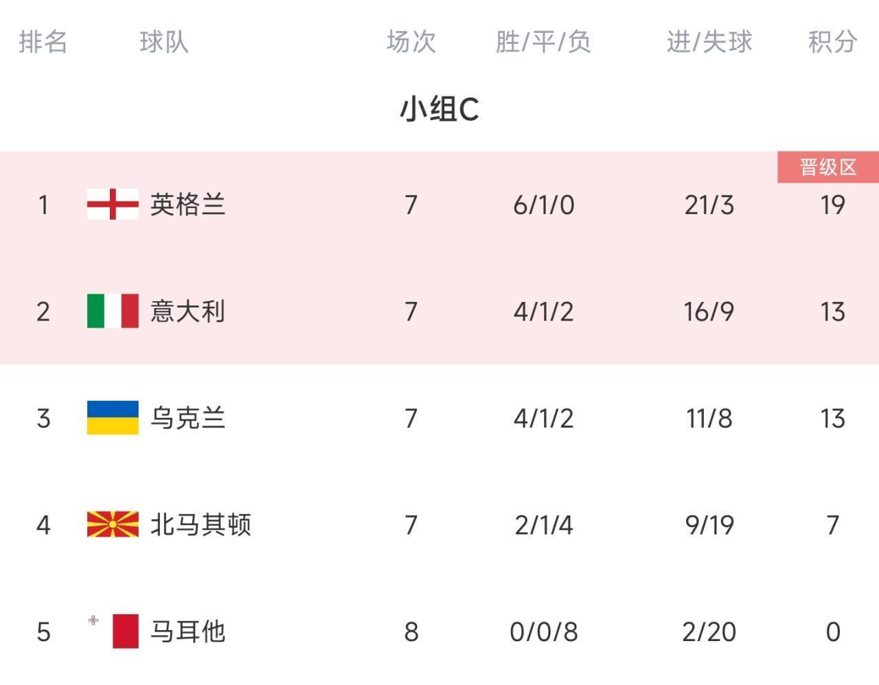 意大利主场大胜,提升积分榜排名的简单介绍 意大利主场大胜,提升积分榜排名的简单介绍
