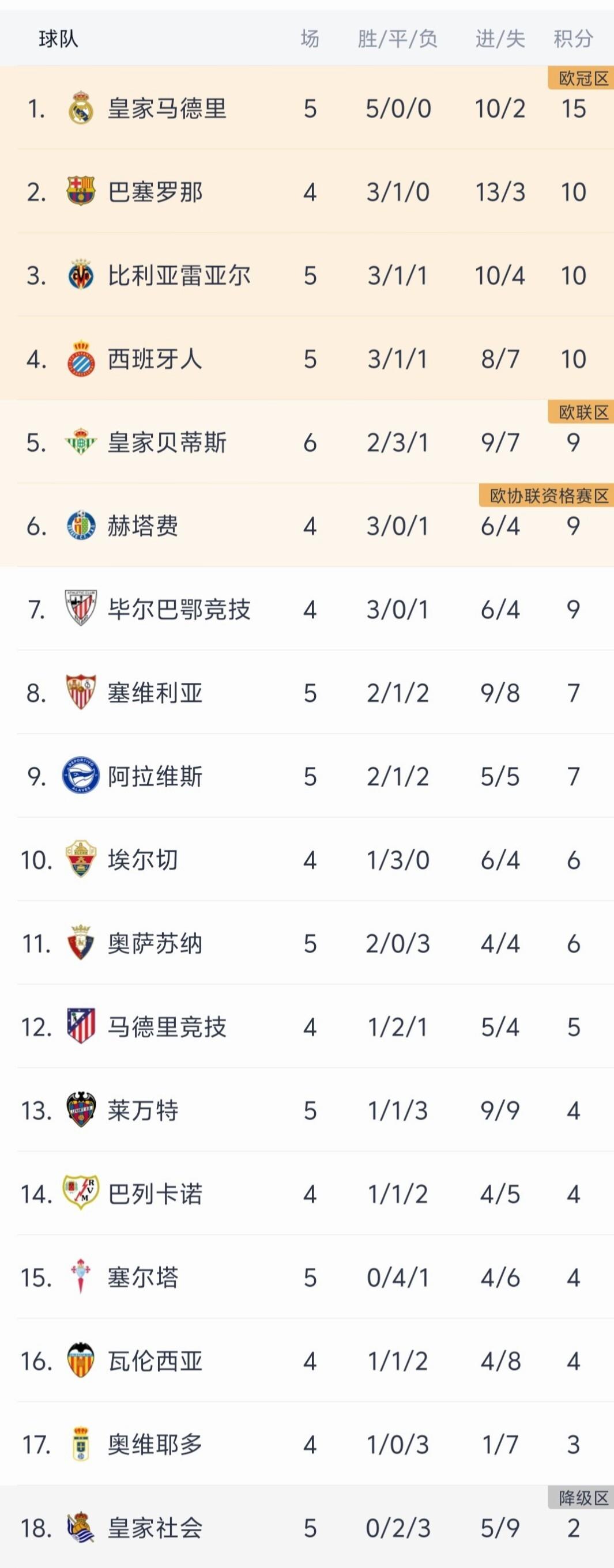 巴塞罗那逆转领跑积分榜,皇马仅积13分势头不佳的简单介绍 巴塞罗那逆转领跑积分榜,皇马仅积13分势头不佳的简单介绍