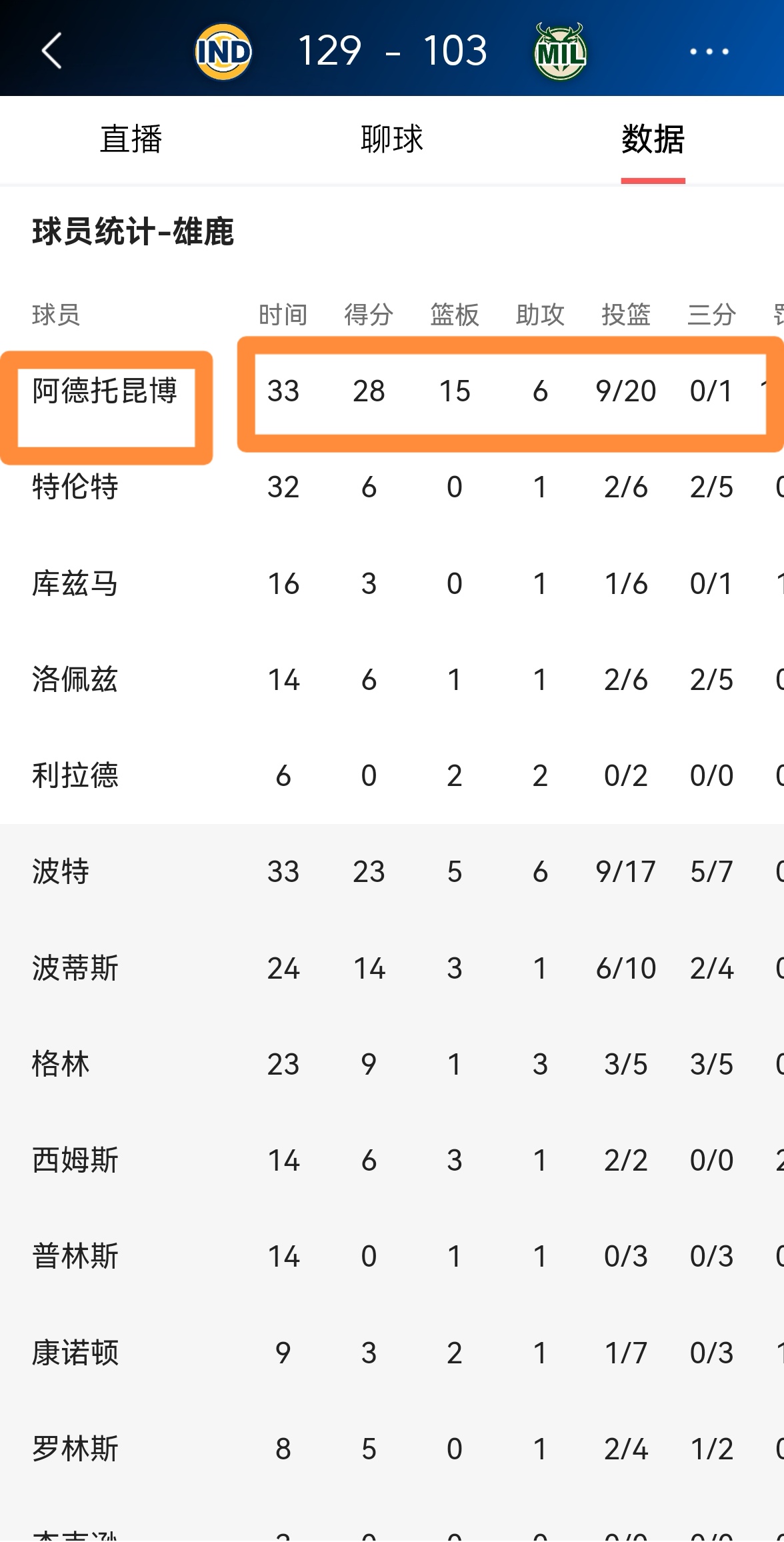 关于雄鹿主场大破小牛，字母哥全能表现独得+数据的信息